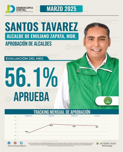 Santos Tavarez, el segundo alcalde mejor aprobado de Morelos